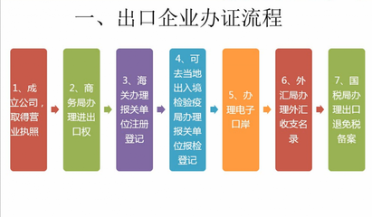 上海地區(qū)技術(shù)進(jìn)出口經(jīng)營(yíng)權(quán)辦理全流程詳解