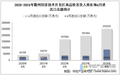 2024年4月贛州經濟技術開發區商品收發貨人所在地進出口總額及進出口差額統計分析